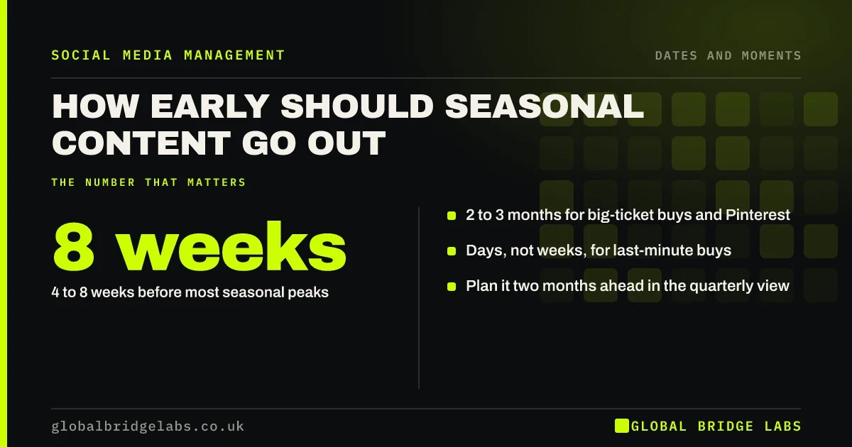 How early to post seasonal content: key takeaways infographic by Global Bridge Labs
