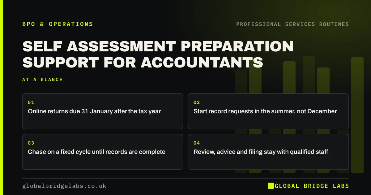 Self assessment preparation support: key takeaways infographic by Global Bridge Labs
