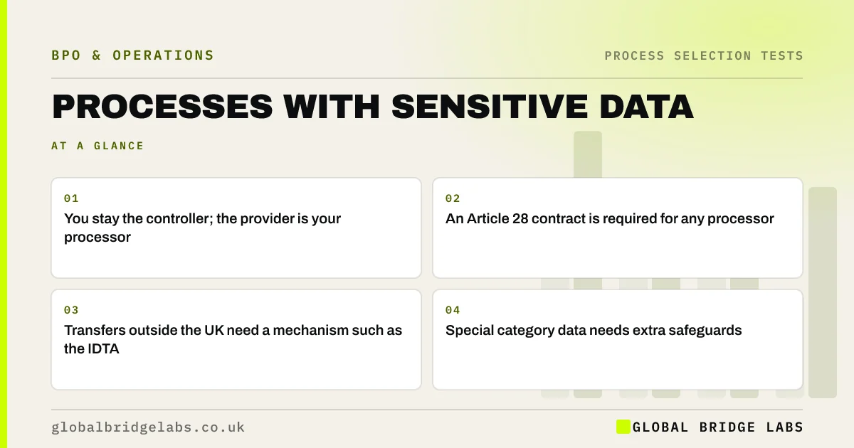 Outsourcing processes with sensitive data: key takeaways infographic by Global Bridge Labs
