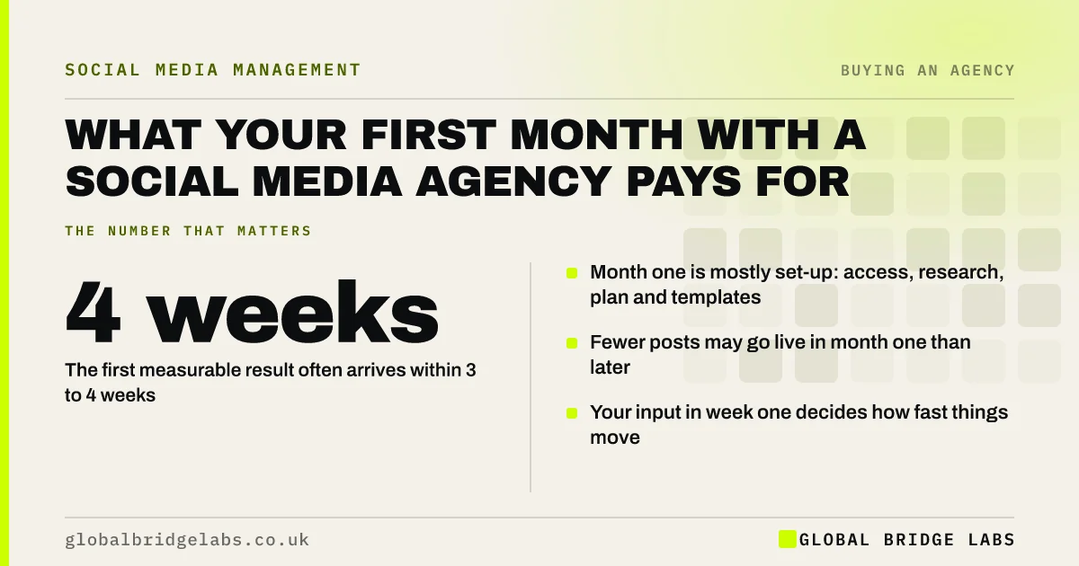 First month with social media agency: key takeaways infographic by Global Bridge Labs