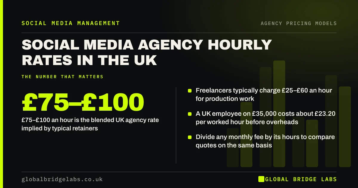 Social media agency hourly rates UK: key takeaways infographic by Global Bridge Labs