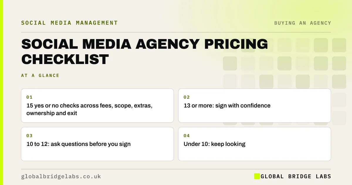 Social media agency pricing checklist: key takeaways infographic by Global Bridge Labs