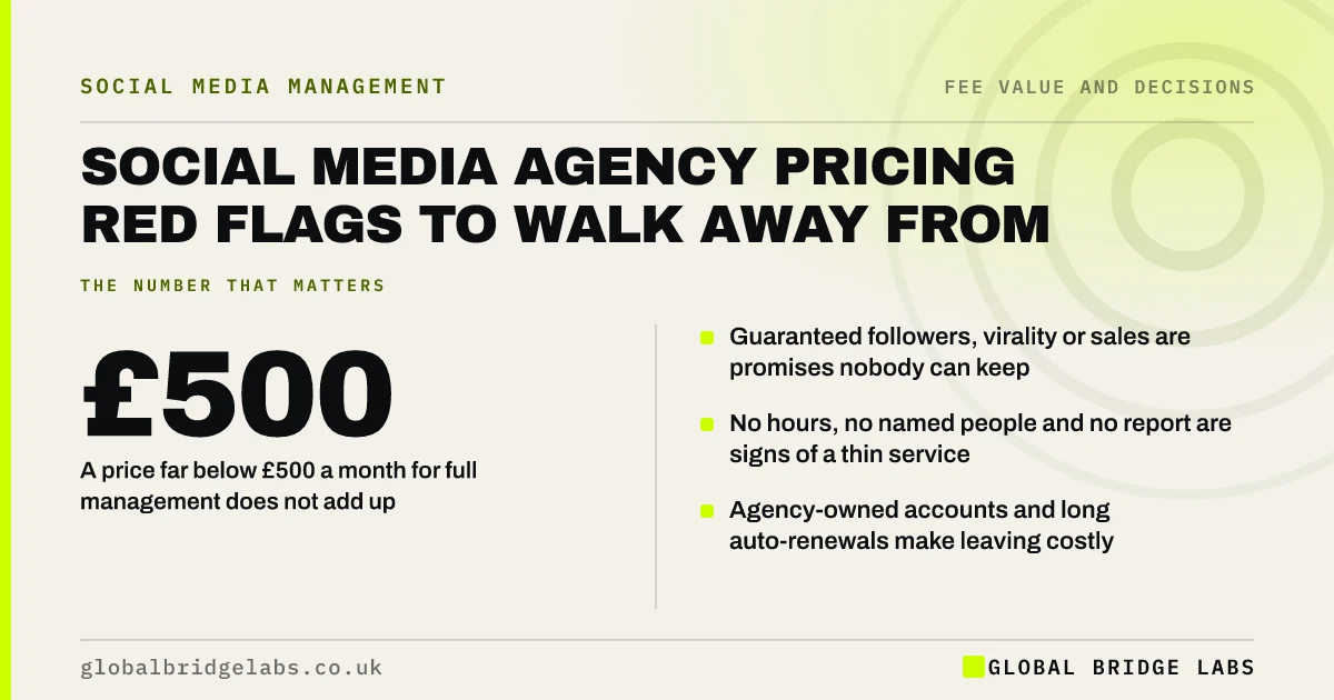 Social media agency pricing red flags: key takeaways infographic by Global Bridge Labs