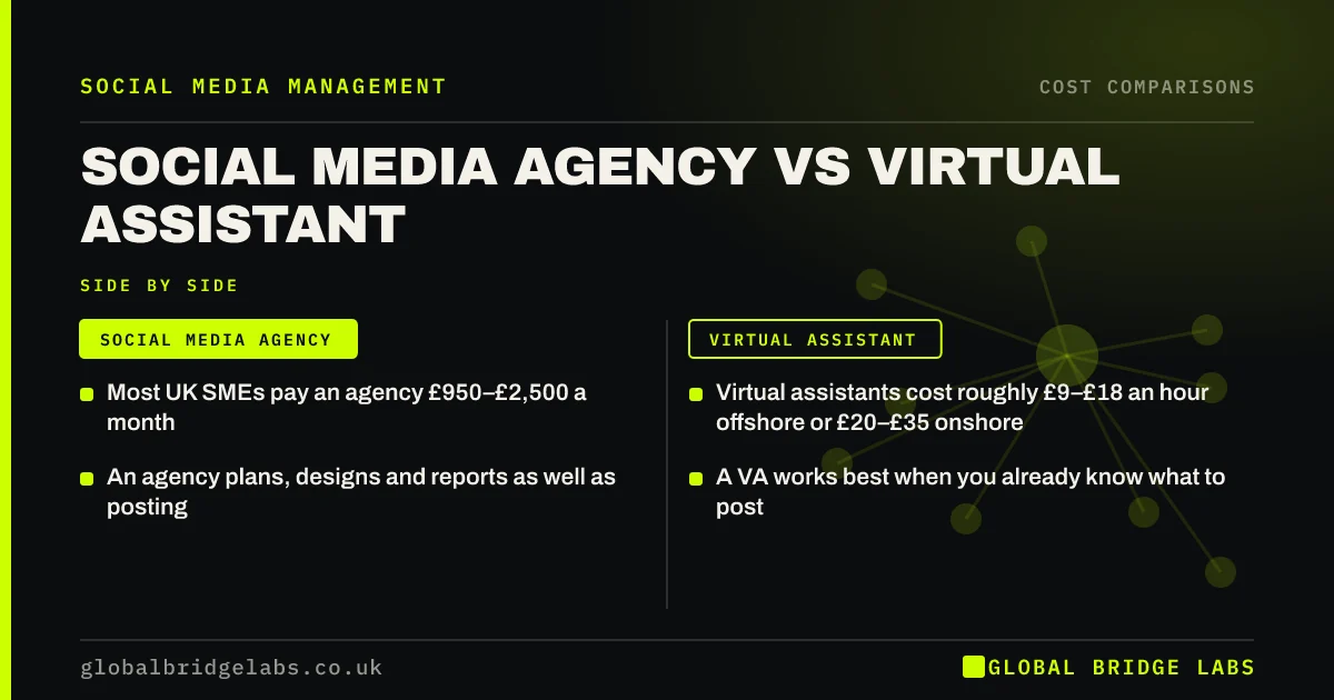 Social media agency vs virtual assistant cost: key takeaways infographic by Global Bridge Labs