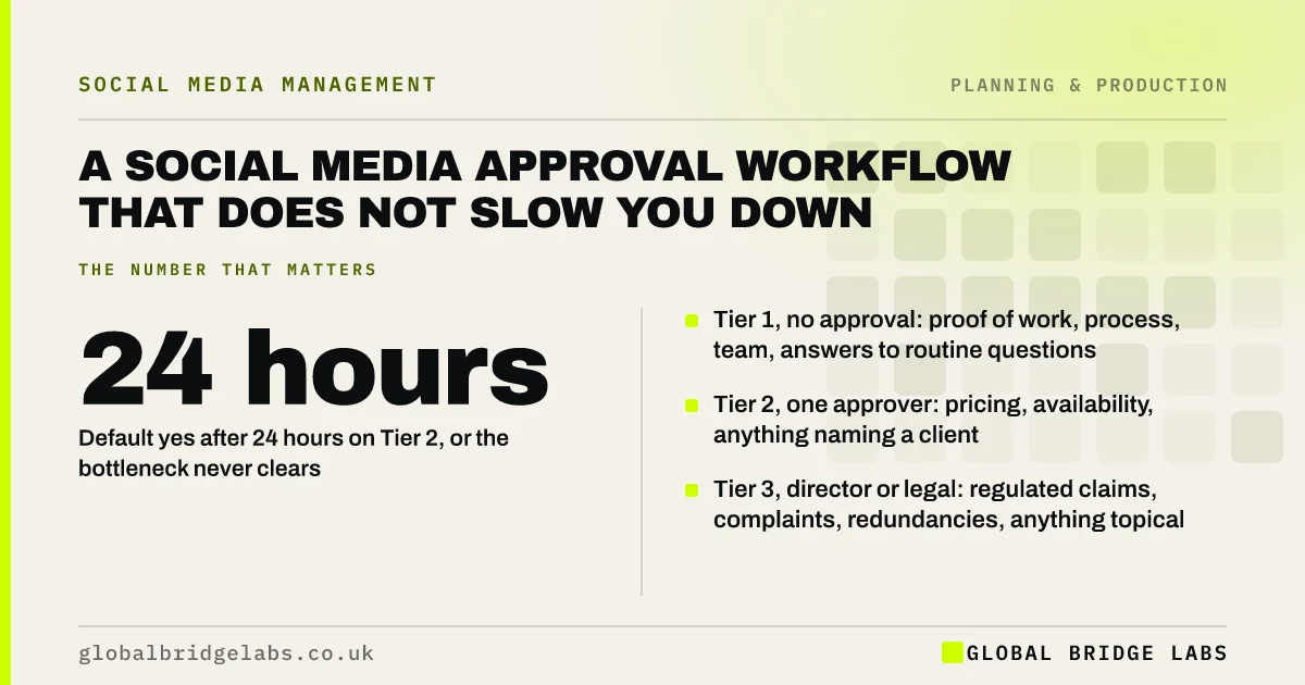 Social media approval workflow: key takeaways infographic by Global Bridge Labs