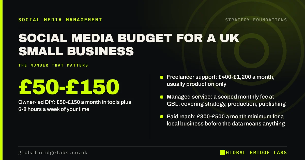 Social media budget for small business UK: key takeaways infographic by Global Bridge Labs