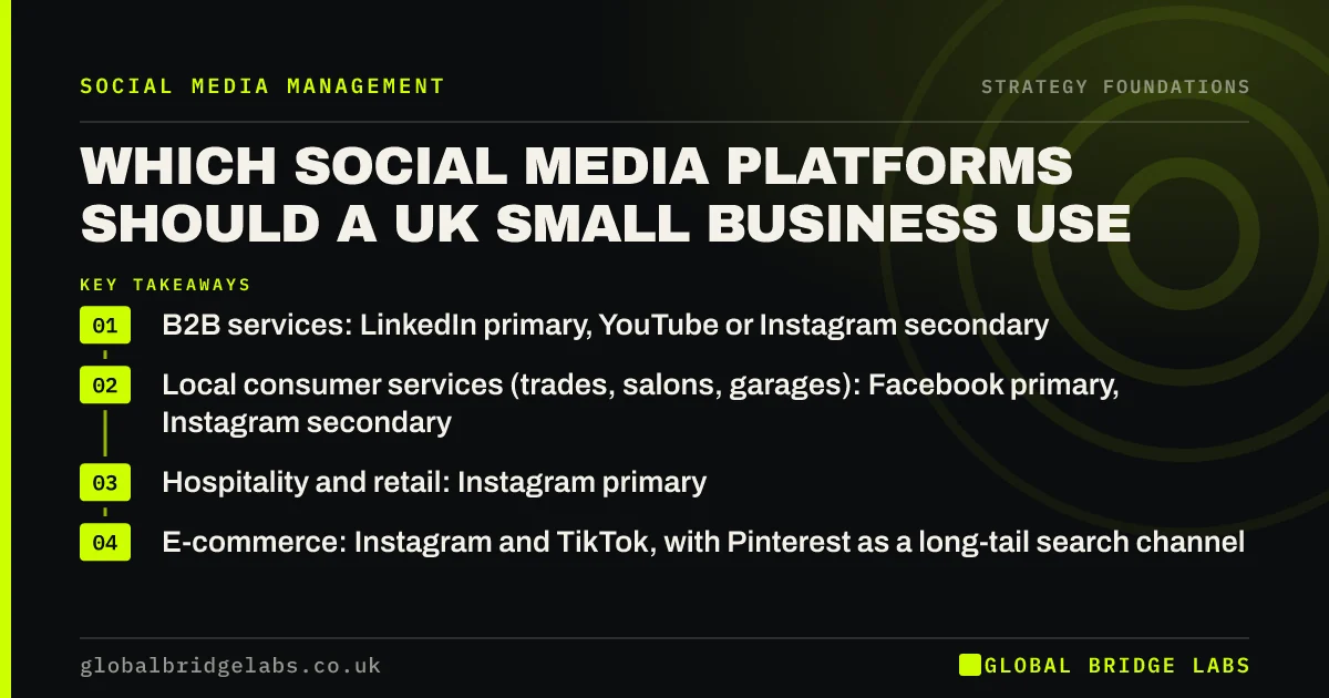 Which social media platforms for UK small business: key takeaways infographic by Global Bridge Labs