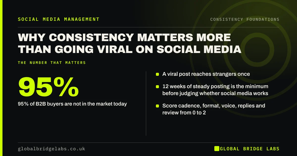 Consistency vs going viral on social media: key takeaways infographic by Global Bridge Labs