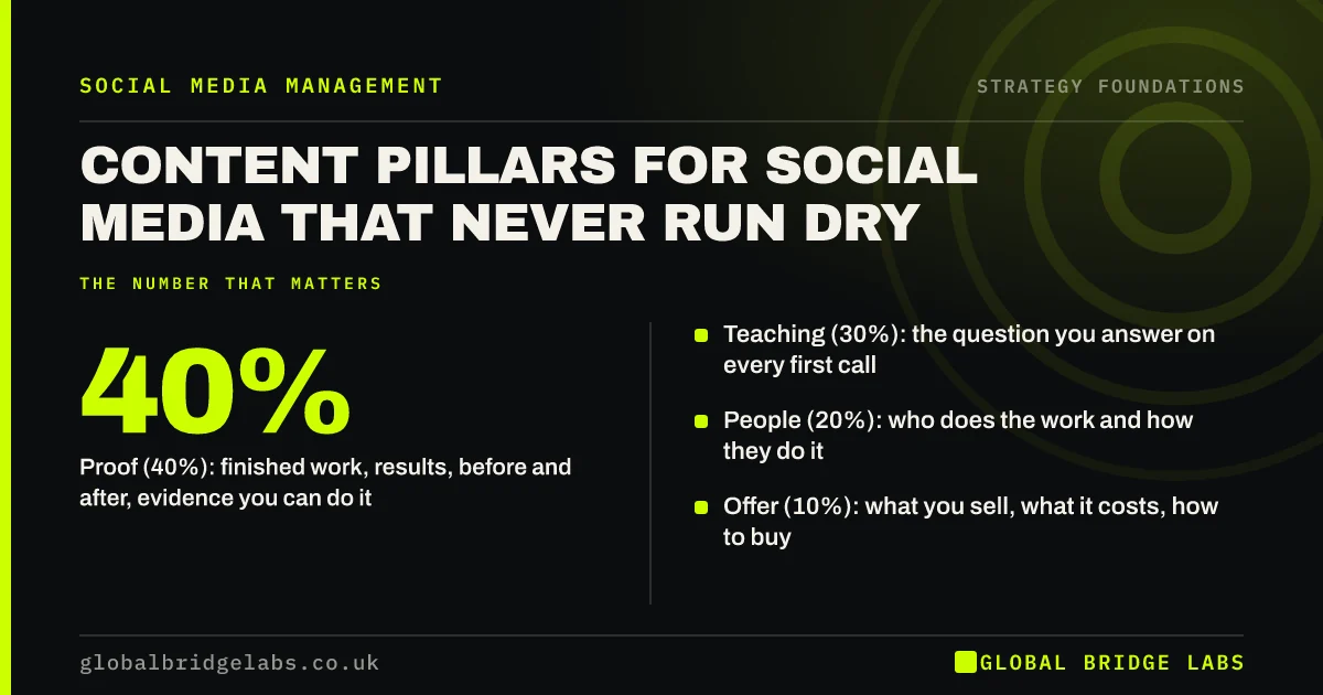 Content pillars for social media: key takeaways infographic by Global Bridge Labs