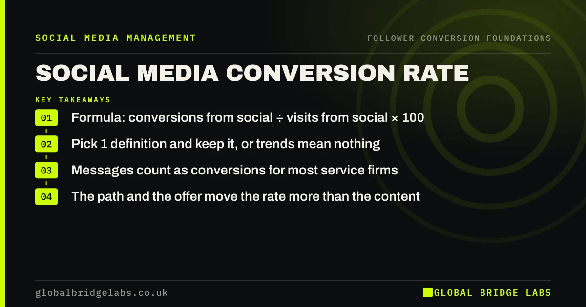 Social media conversion rate: key takeaways infographic by Global Bridge Labs