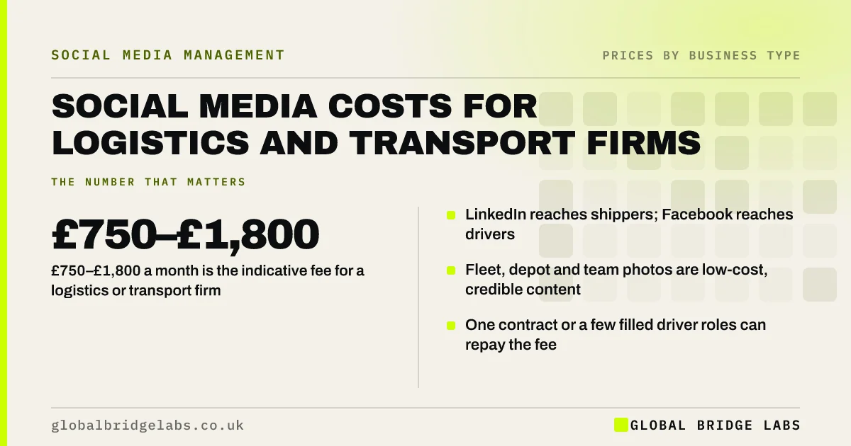 Social media cost for logistics companies: key takeaways infographic by Global Bridge Labs