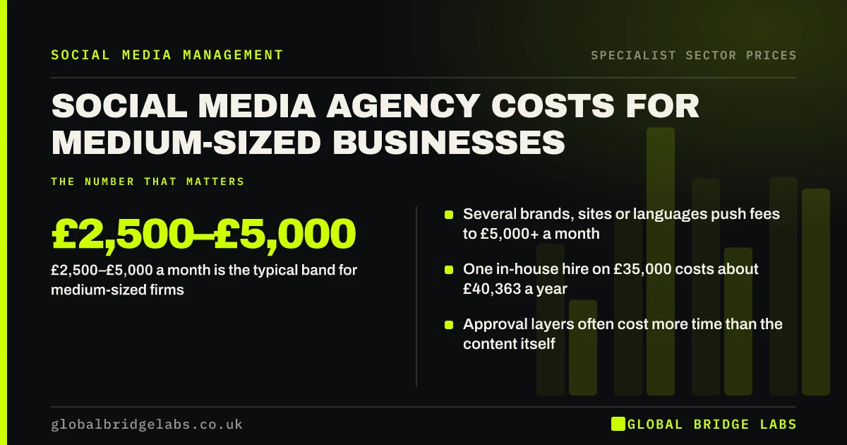 Social media agency cost for medium sized business: key takeaways infographic by Global Bridge Labs
