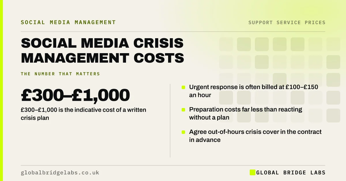 Social media crisis management cost: key takeaways infographic by Global Bridge Labs