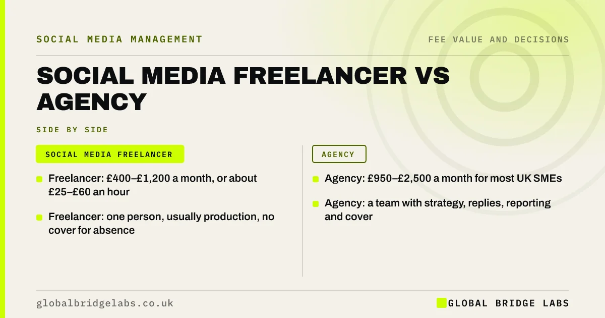 Social media freelancer vs agency cost: key takeaways infographic by Global Bridge Labs