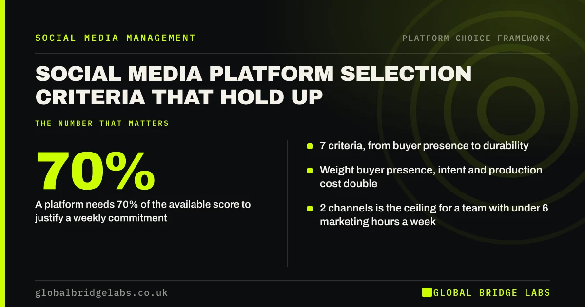 Social media platform selection criteria: key takeaways infographic by Global Bridge Labs