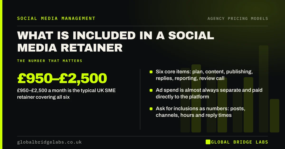 What is included in a social media retainer: key takeaways infographic by Global Bridge Labs