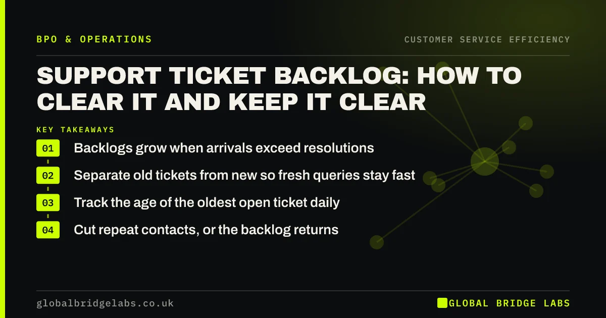Support ticket backlog: key takeaways infographic by Global Bridge Labs