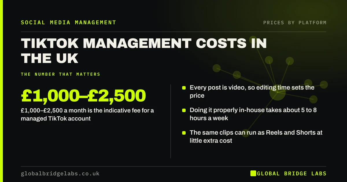 Tiktok management cost UK: key takeaways infographic by Global Bridge Labs
