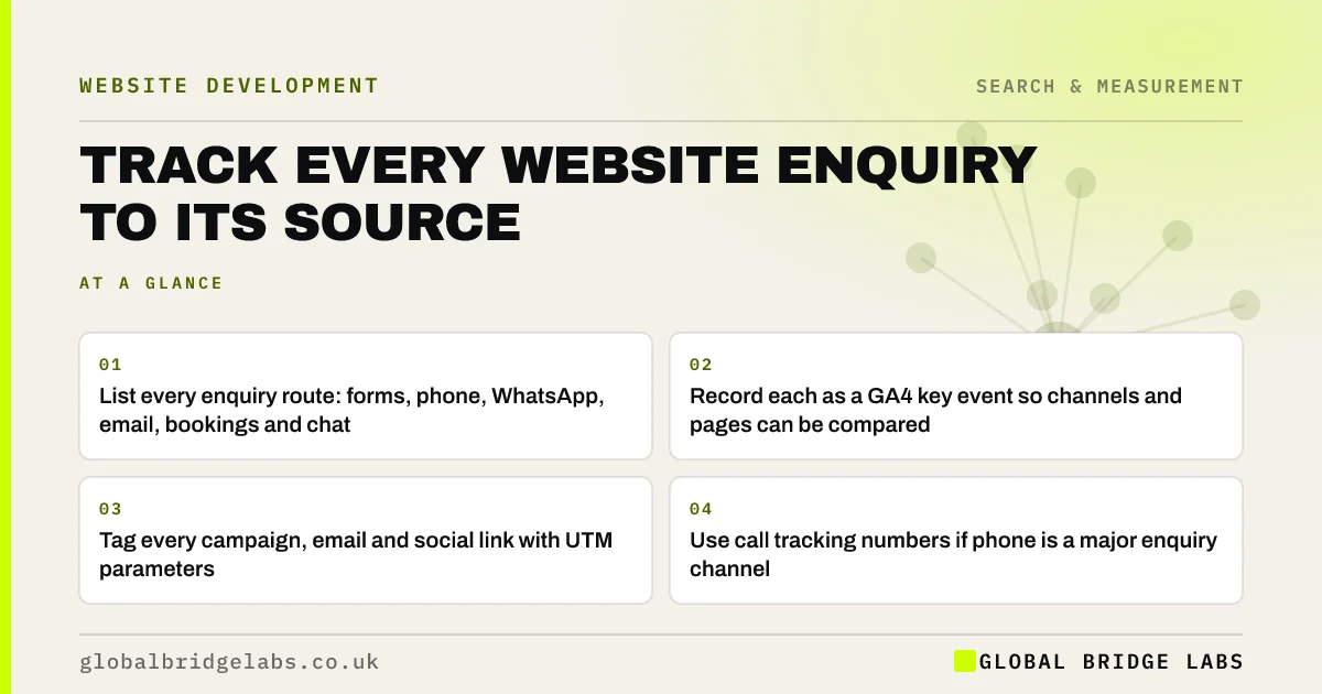 Track website enquiries: key takeaways infographic by Global Bridge Labs