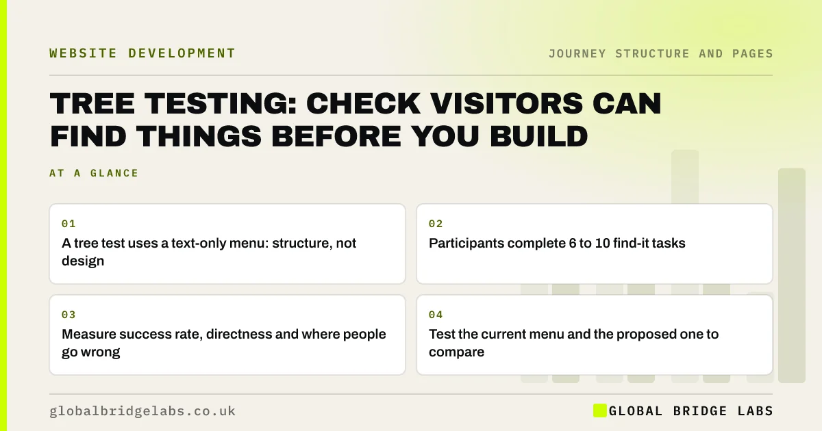 Tree testing: key takeaways infographic by Global Bridge Labs