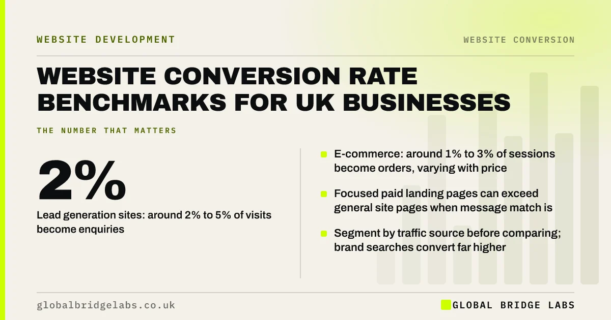 Website conversion rate benchmarks UK: key takeaways infographic by Global Bridge Labs