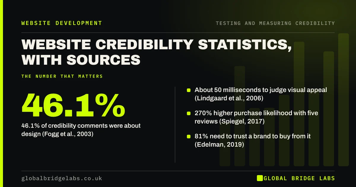 Website credibility statistics: key takeaways infographic by Global Bridge Labs