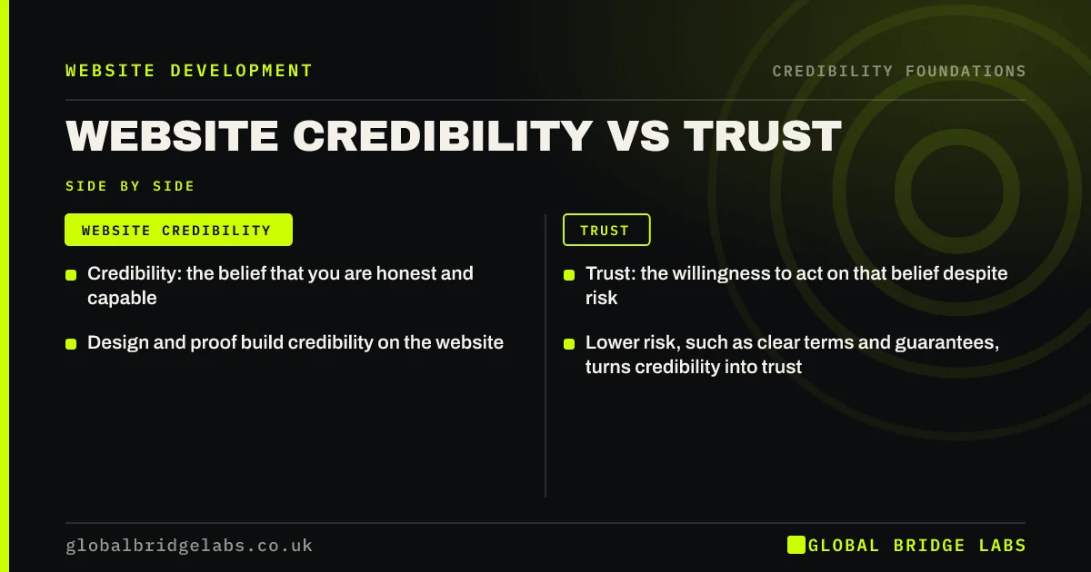 Website credibility vs trust: key takeaways infographic by Global Bridge Labs