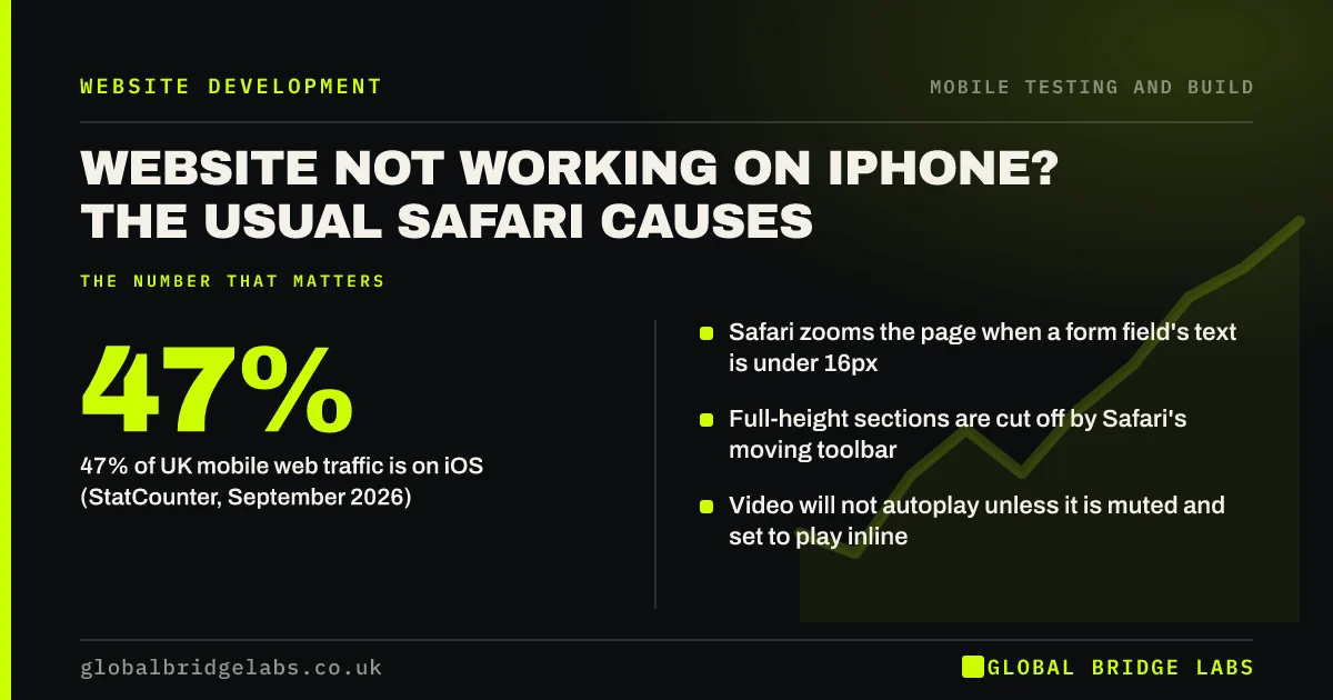 Website not working on iPhone: key takeaways infographic by Global Bridge Labs