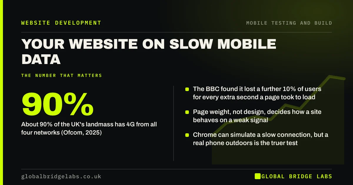 Website on slow mobile connection: key takeaways infographic by Global Bridge Labs