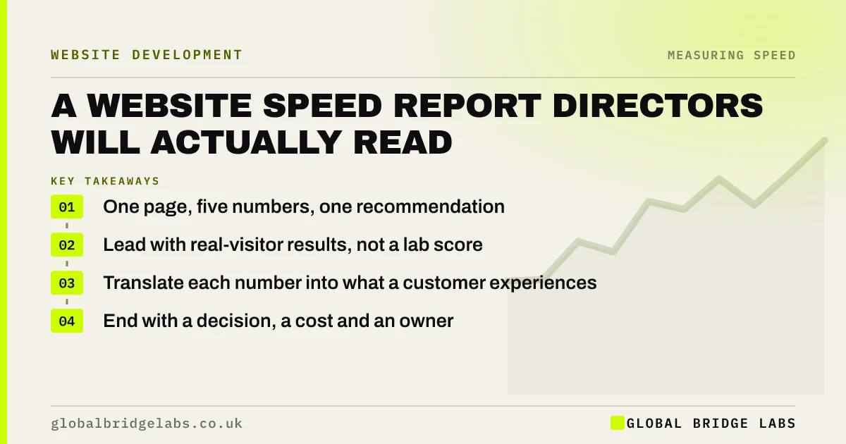 Website speed report: key takeaways infographic by Global Bridge Labs