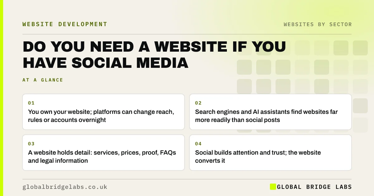 Do I need a website if I have social media: key takeaways infographic by Global Bridge Labs