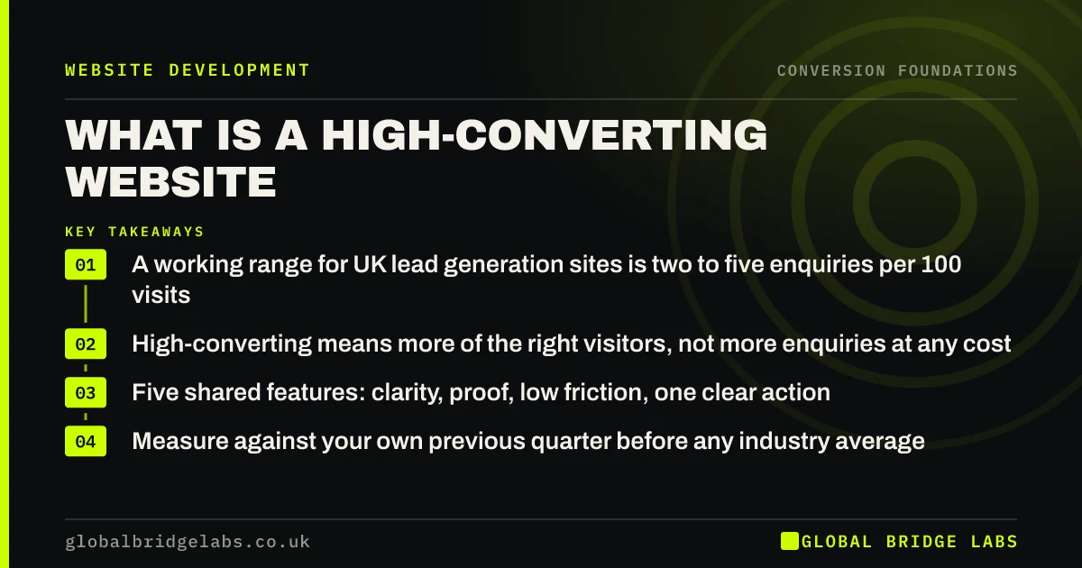 What is a high converting website: key takeaways infographic by Global Bridge Labs