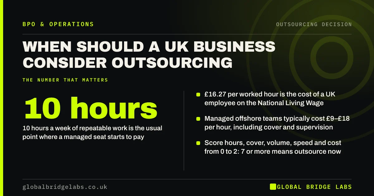 When should a business outsource: key takeaways infographic by Global Bridge Labs