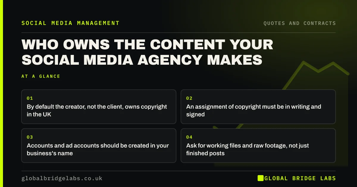 Who owns social media content created by an agency: key takeaways infographic by Global Bridge Labs