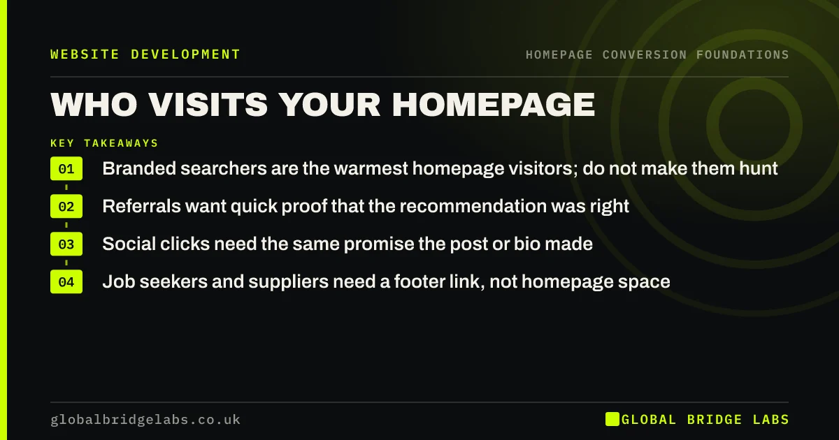 Who visits a homepage: key takeaways infographic by Global Bridge Labs